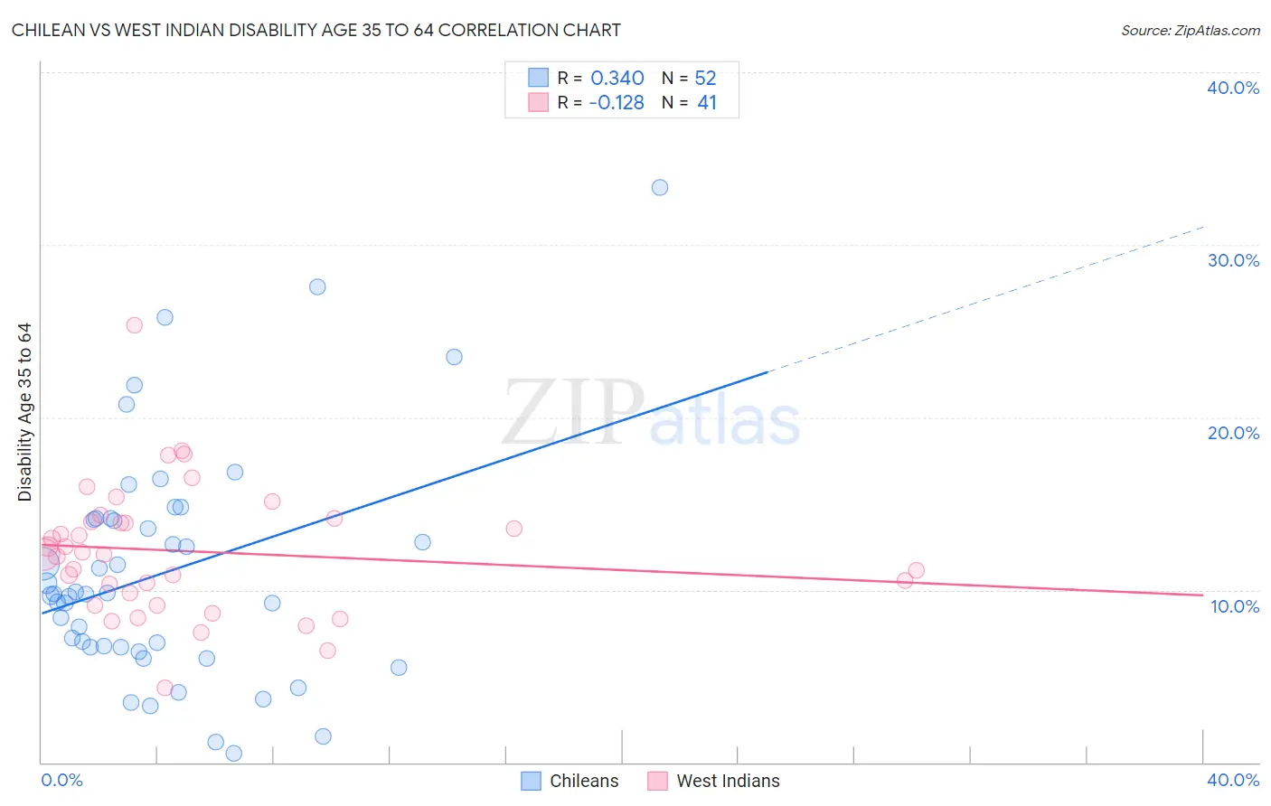 Chilean vs West Indian Disability Age 35 to 64