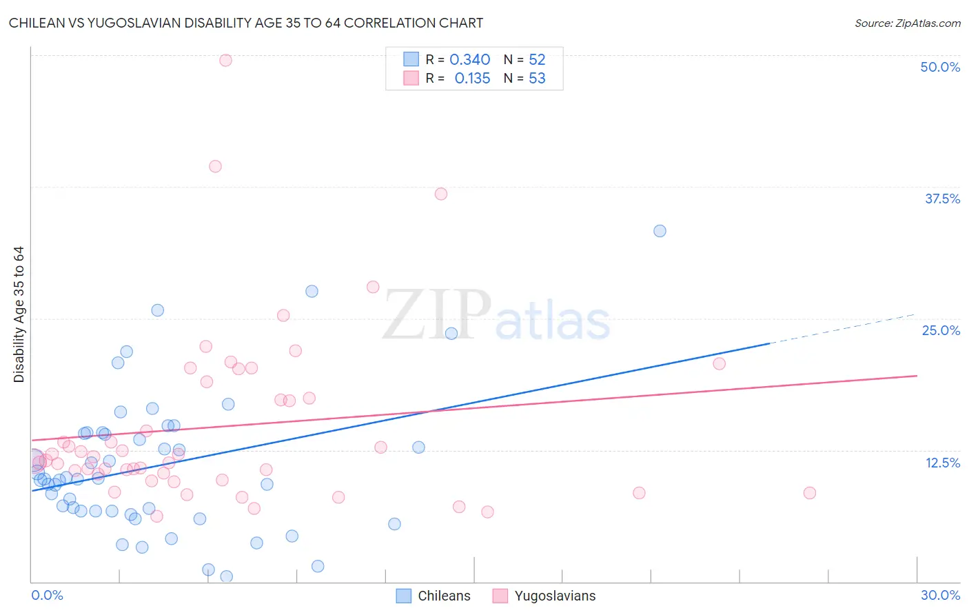 Chilean vs Yugoslavian Disability Age 35 to 64