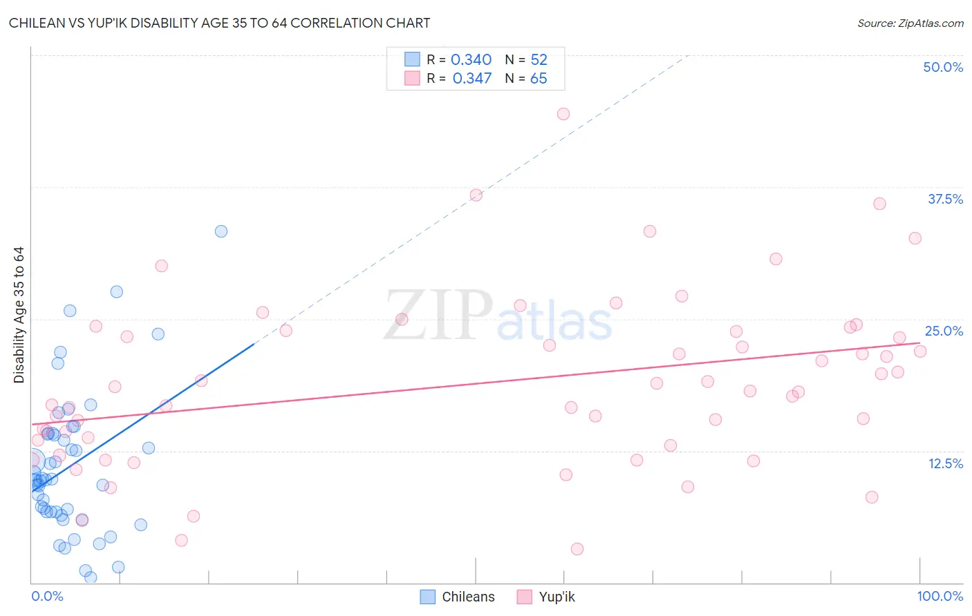 Chilean vs Yup'ik Disability Age 35 to 64