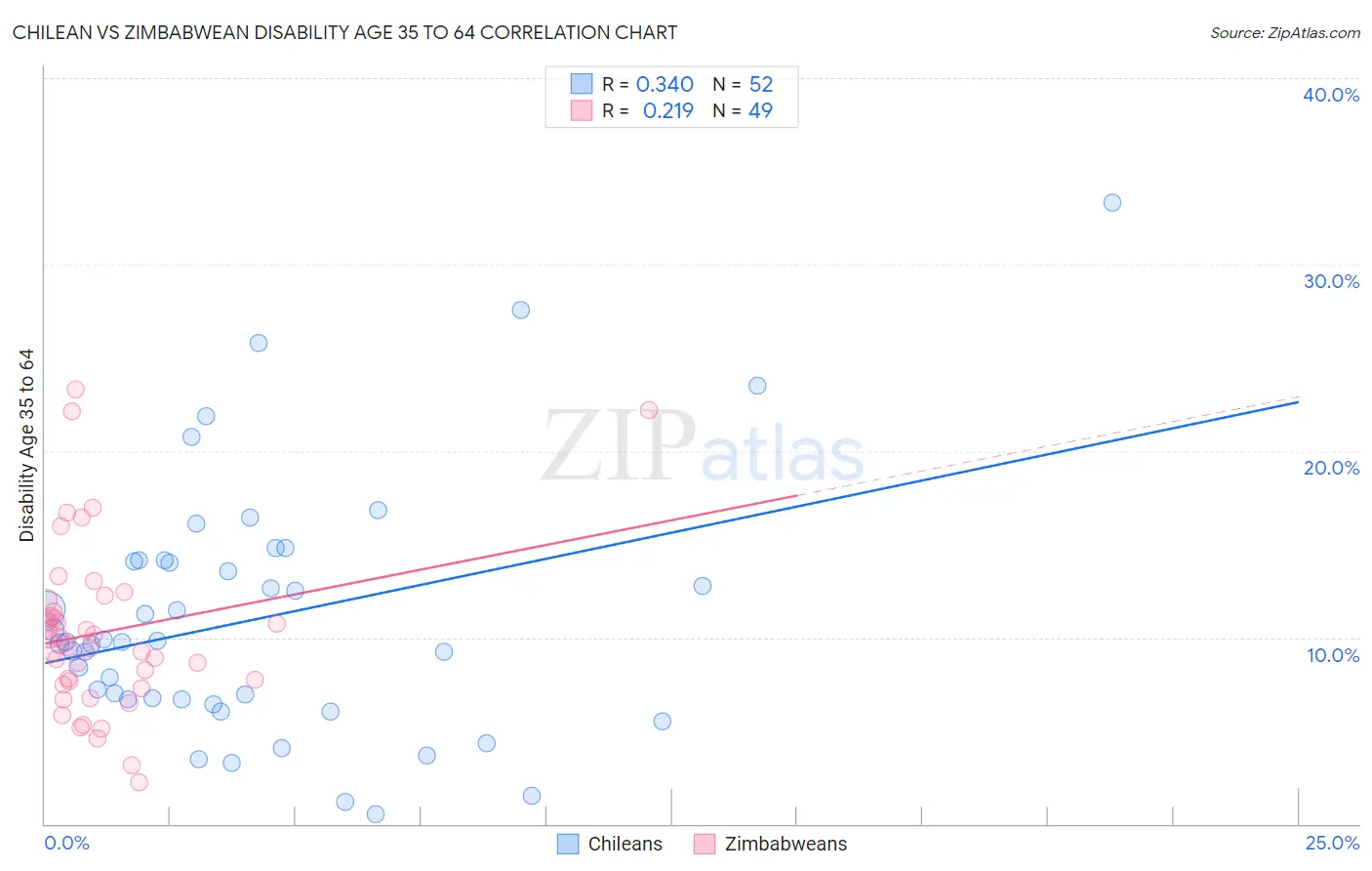 Chilean vs Zimbabwean Disability Age 35 to 64