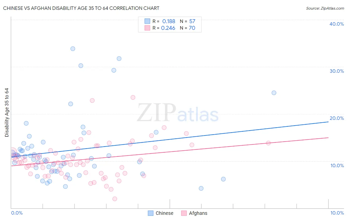 Chinese vs Afghan Disability Age 35 to 64