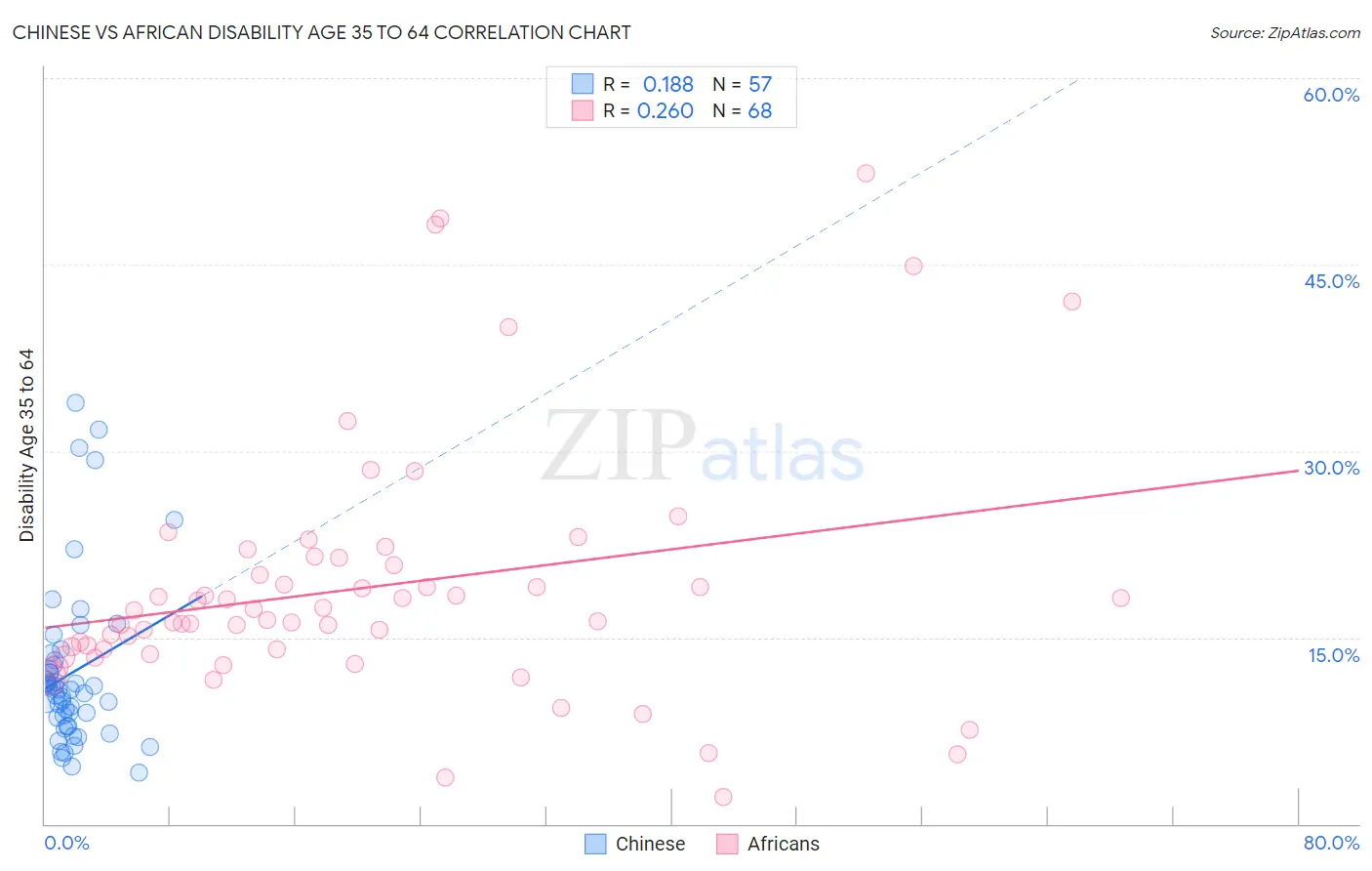 Chinese vs African Disability Age 35 to 64