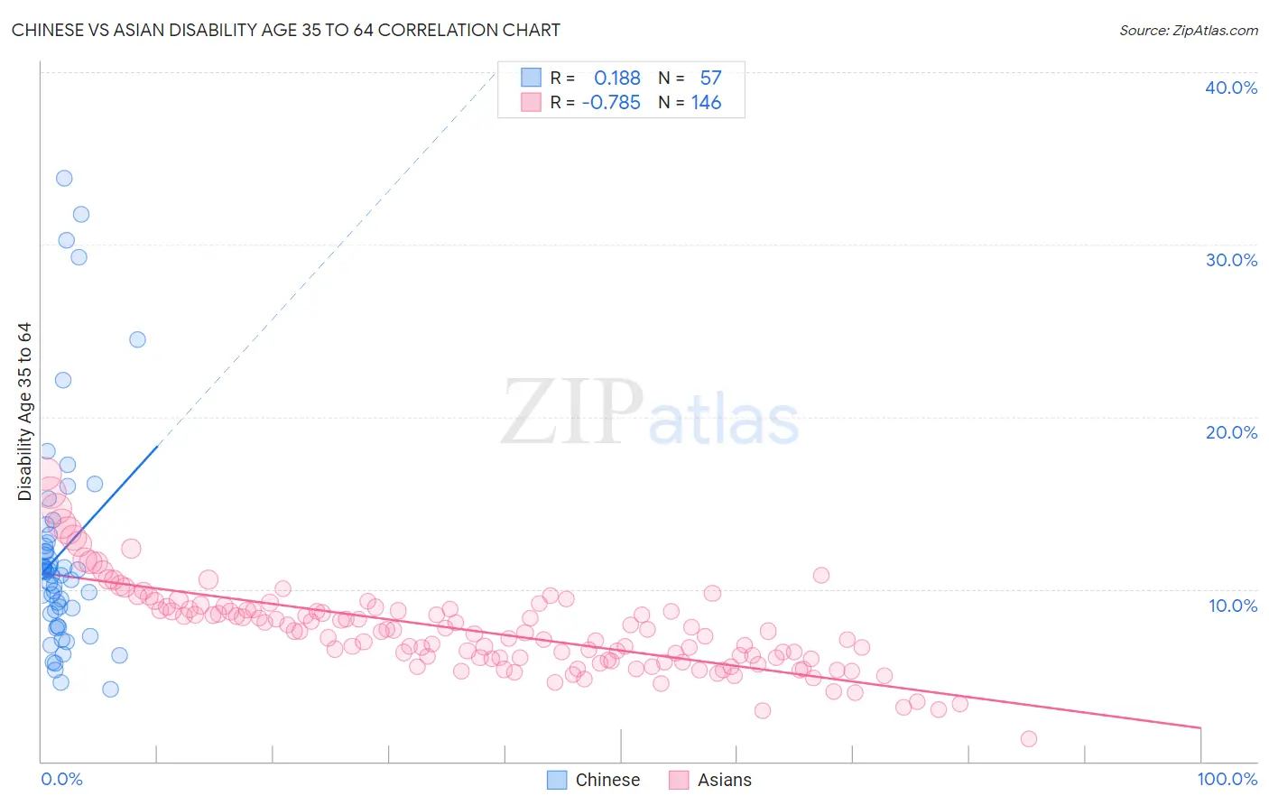 Chinese vs Asian Disability Age 35 to 64