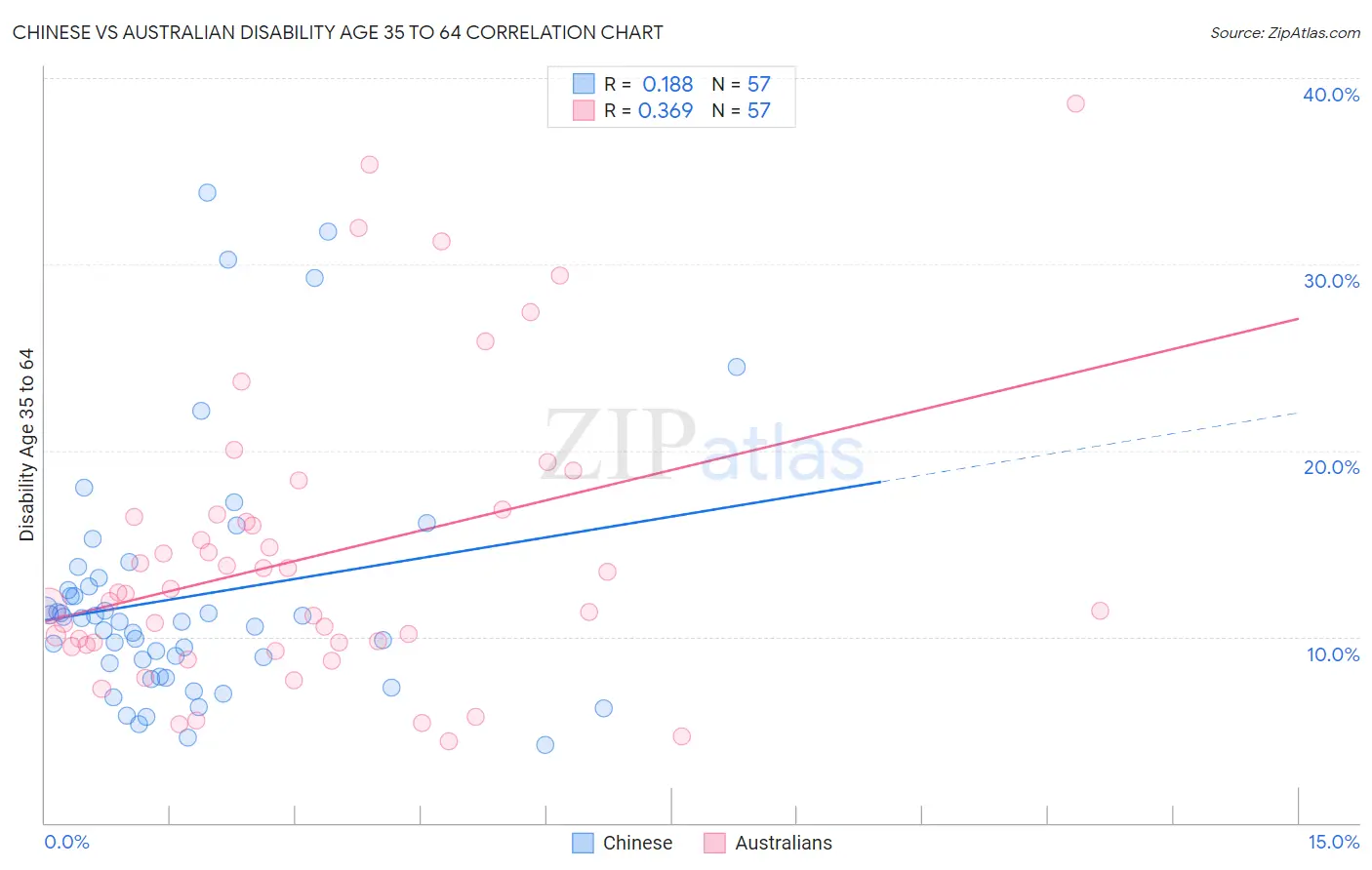 Chinese vs Australian Disability Age 35 to 64