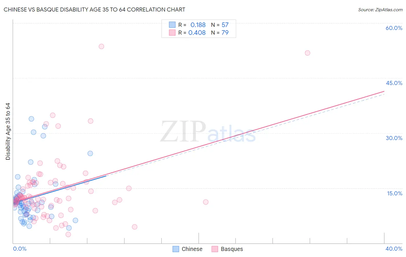 Chinese vs Basque Disability Age 35 to 64