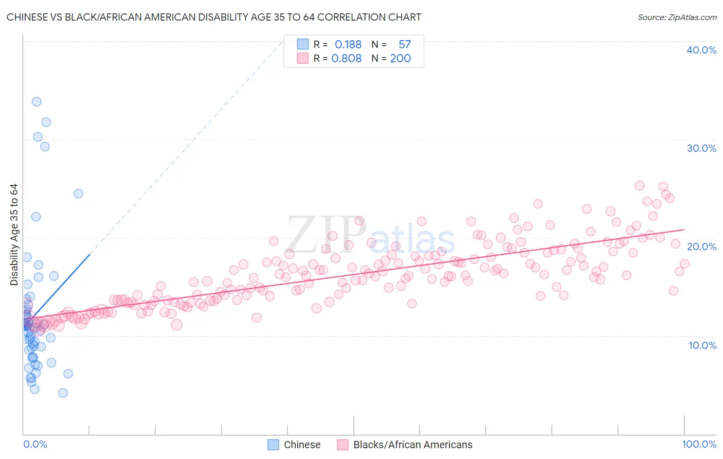 Chinese vs Black/African American Disability Age 35 to 64