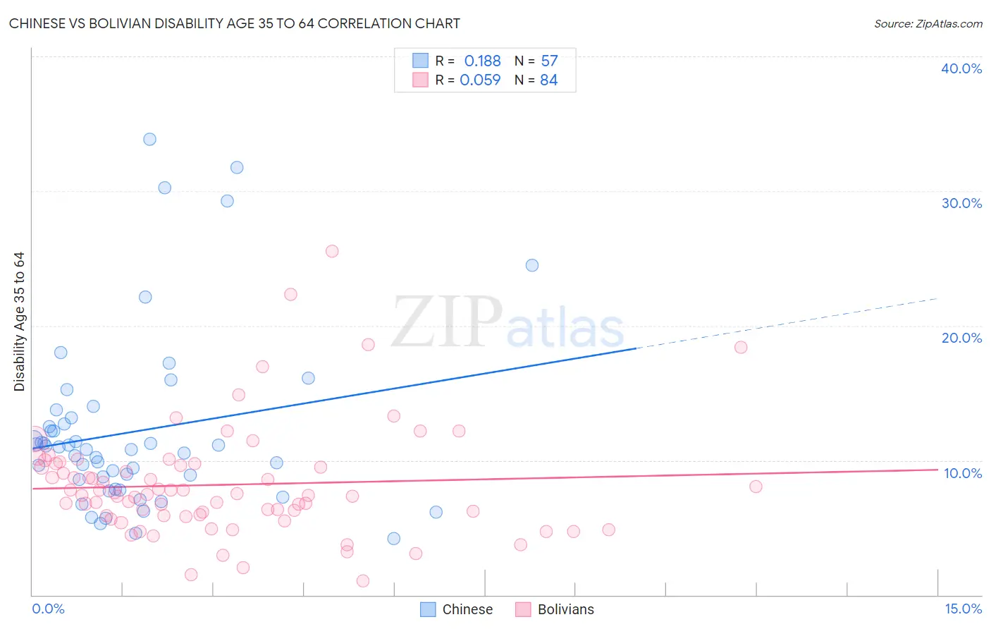 Chinese vs Bolivian Disability Age 35 to 64