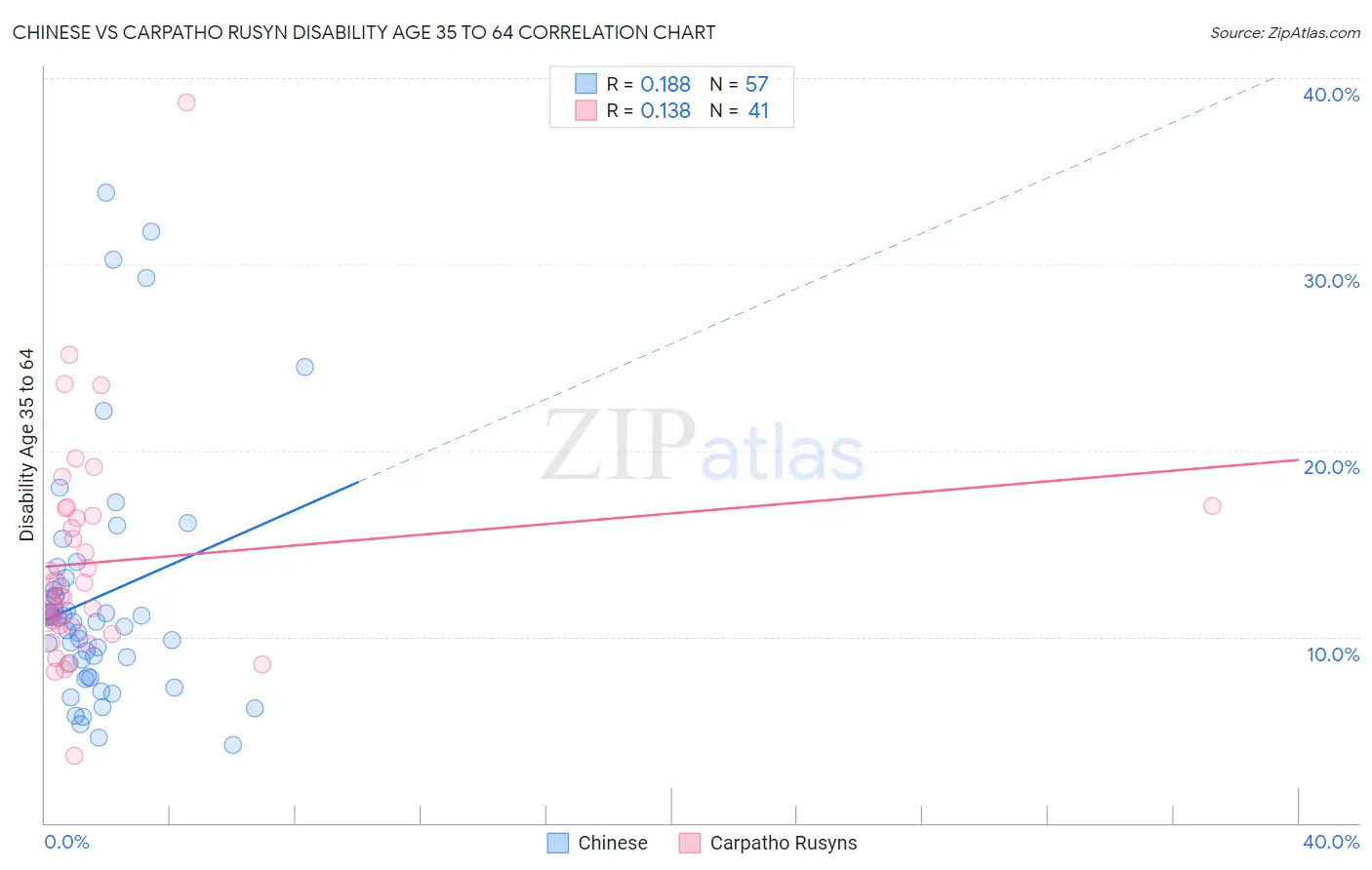 Chinese vs Carpatho Rusyn Disability Age 35 to 64