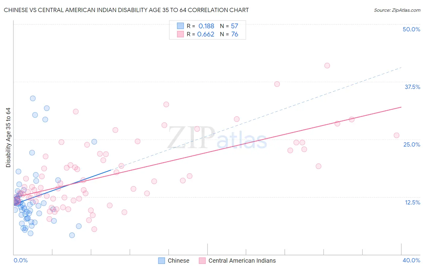 Chinese vs Central American Indian Disability Age 35 to 64