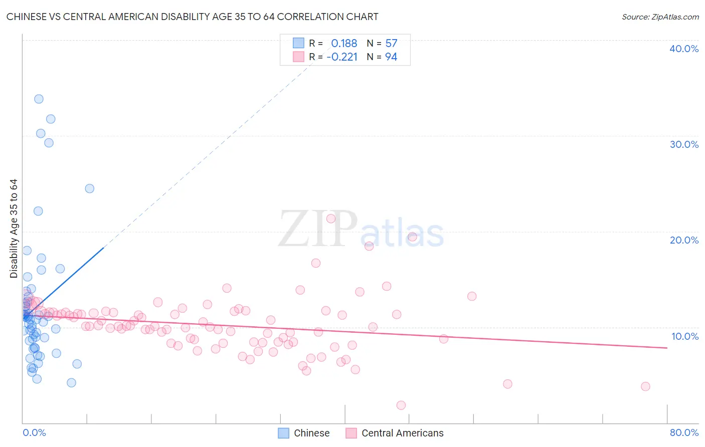 Chinese vs Central American Disability Age 35 to 64