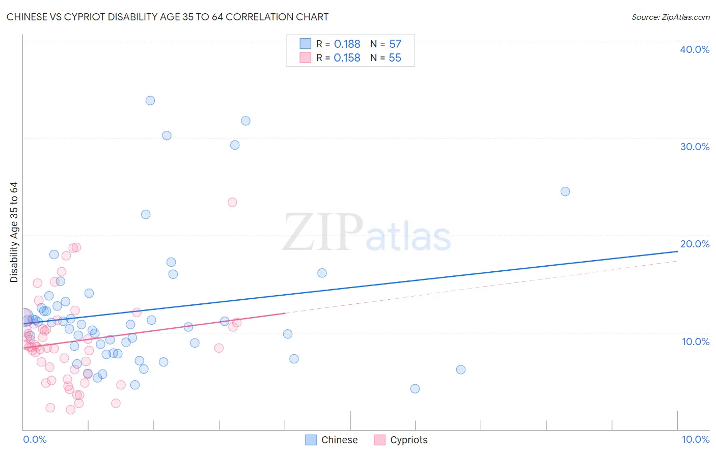 Chinese vs Cypriot Disability Age 35 to 64