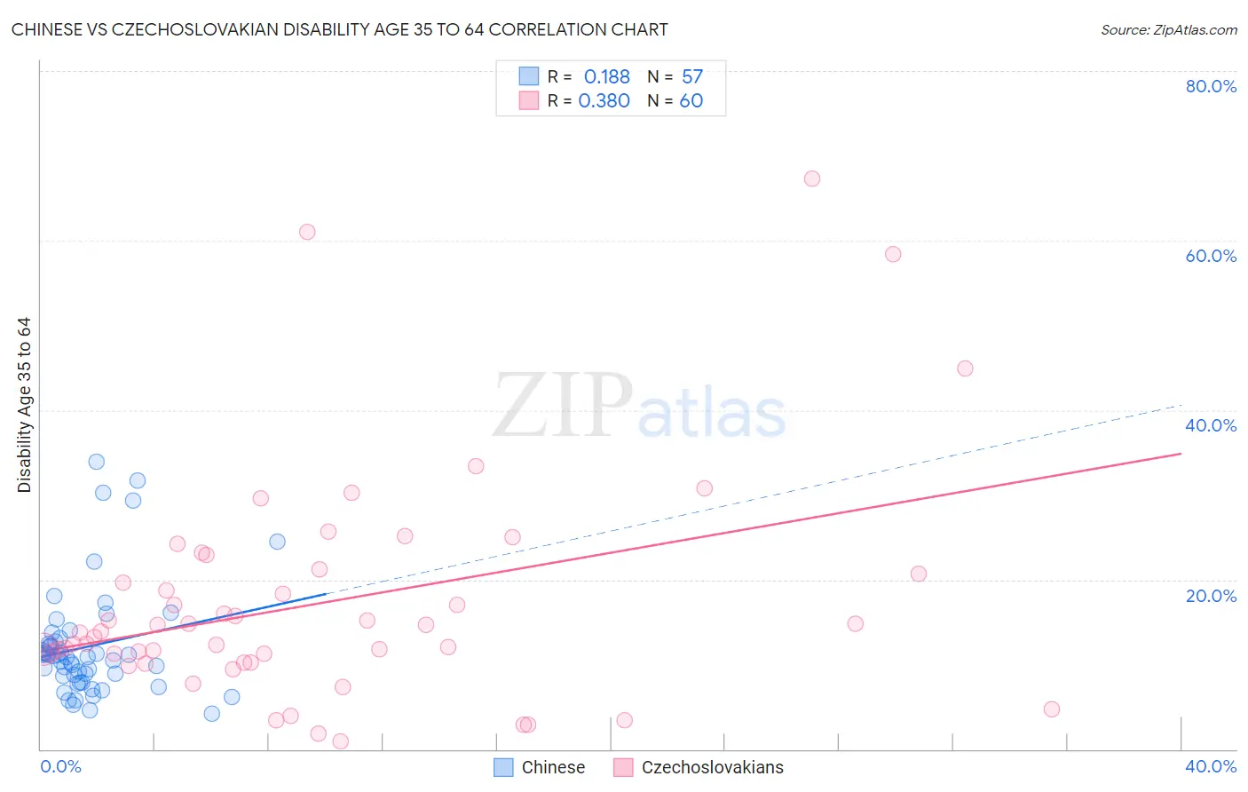Chinese vs Czechoslovakian Disability Age 35 to 64