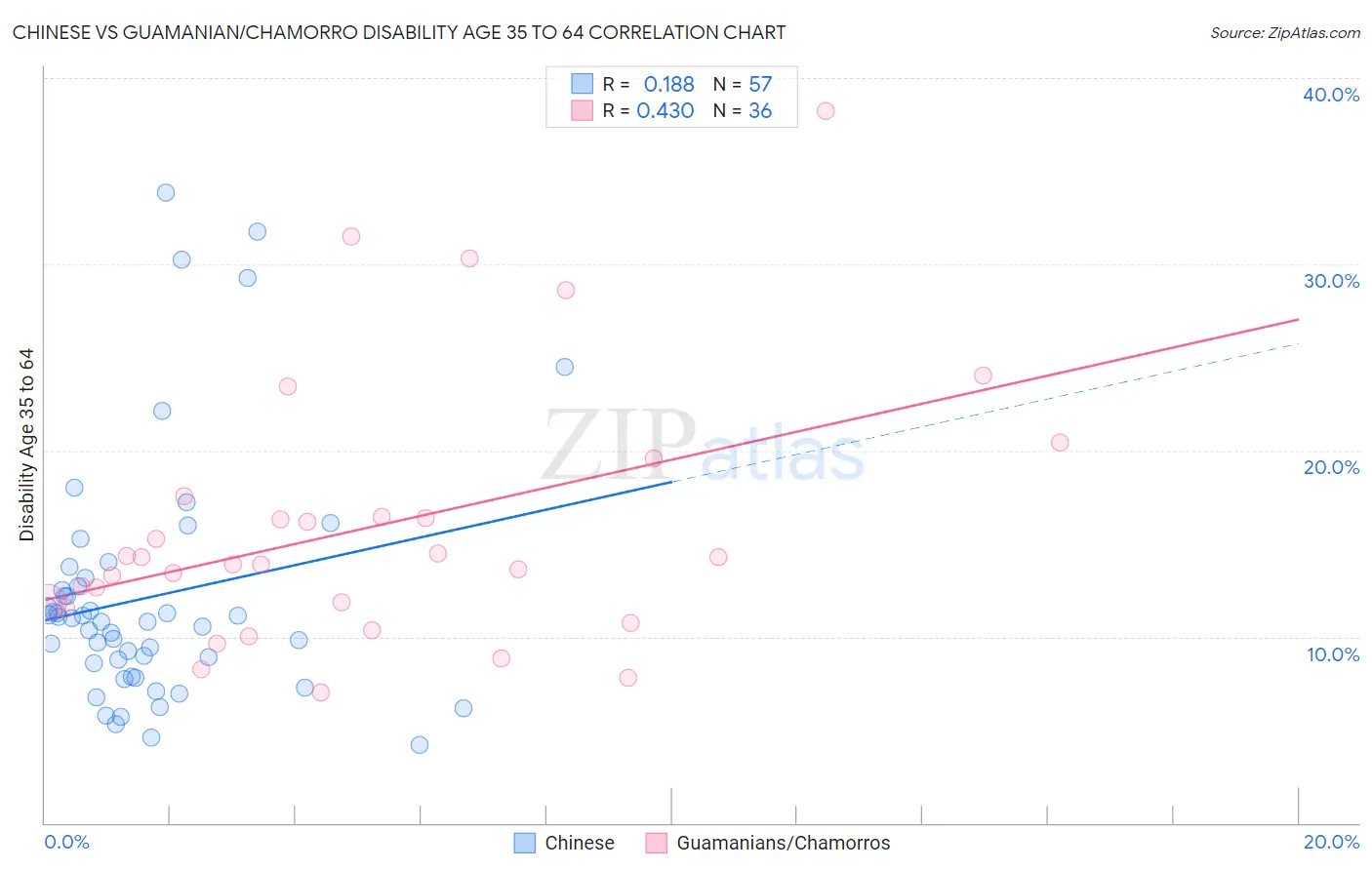 Chinese vs Guamanian/Chamorro Disability Age 35 to 64
