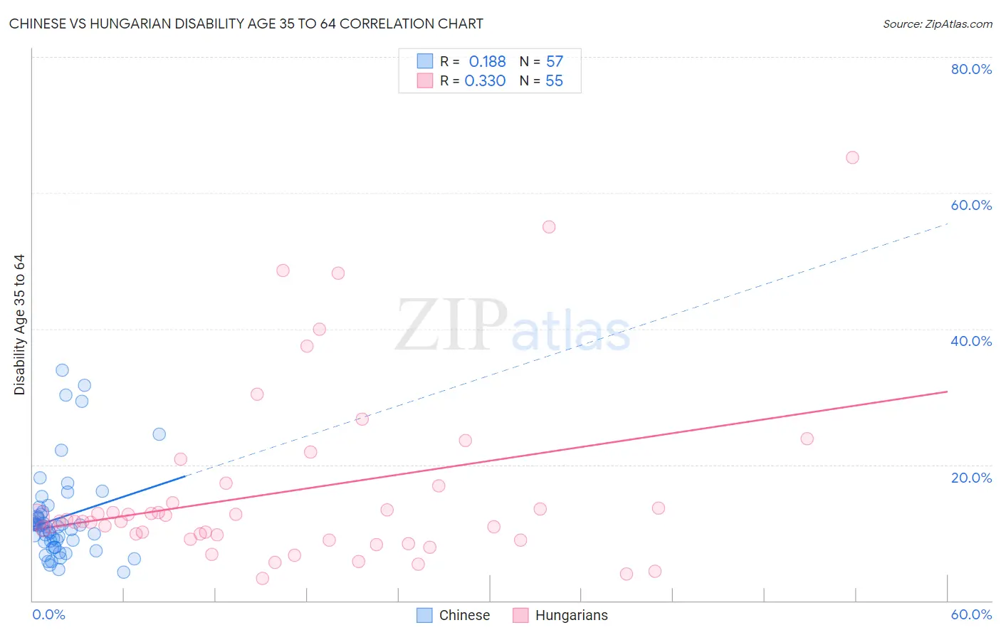 Chinese vs Hungarian Disability Age 35 to 64