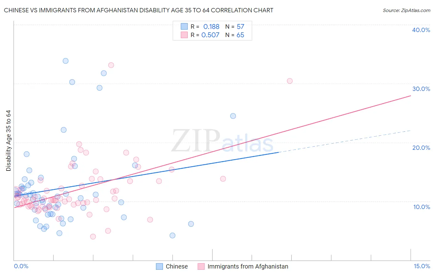 Chinese vs Immigrants from Afghanistan Disability Age 35 to 64