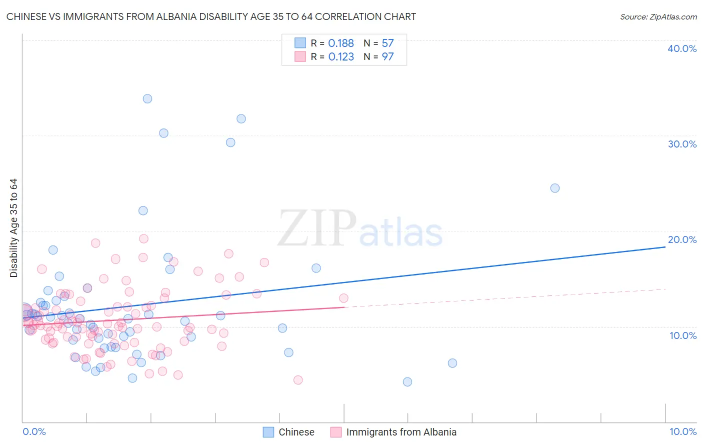 Chinese vs Immigrants from Albania Disability Age 35 to 64