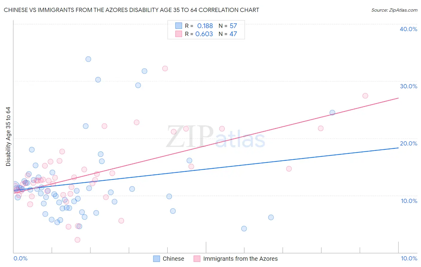 Chinese vs Immigrants from the Azores Disability Age 35 to 64