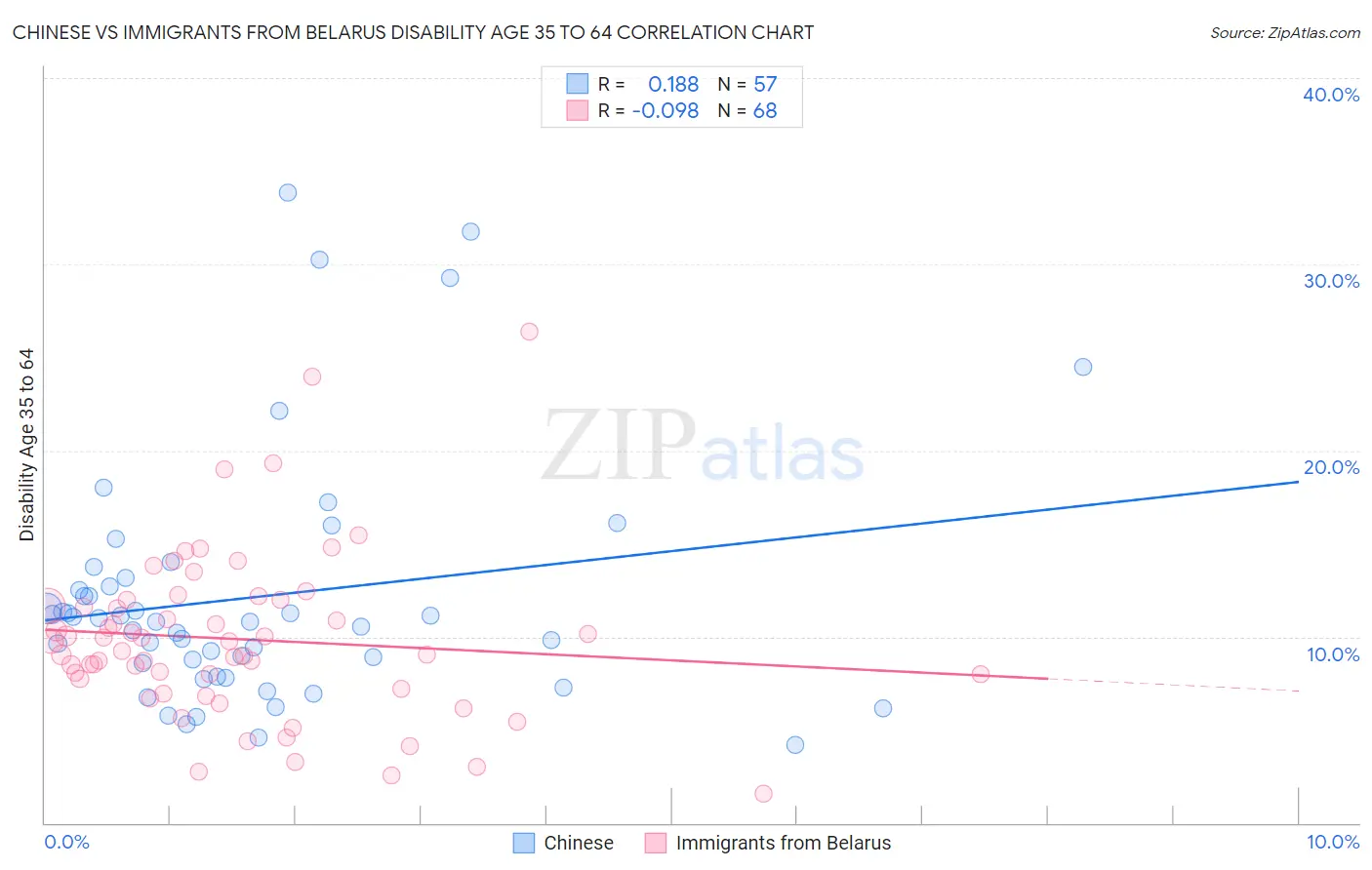 Chinese vs Immigrants from Belarus Disability Age 35 to 64