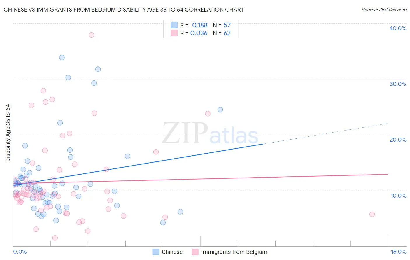 Chinese vs Immigrants from Belgium Disability Age 35 to 64