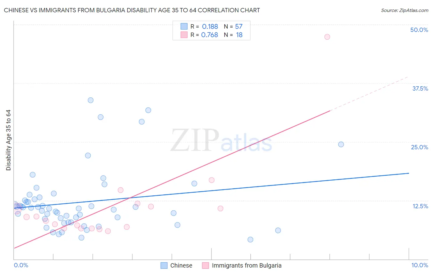 Chinese vs Immigrants from Bulgaria Disability Age 35 to 64