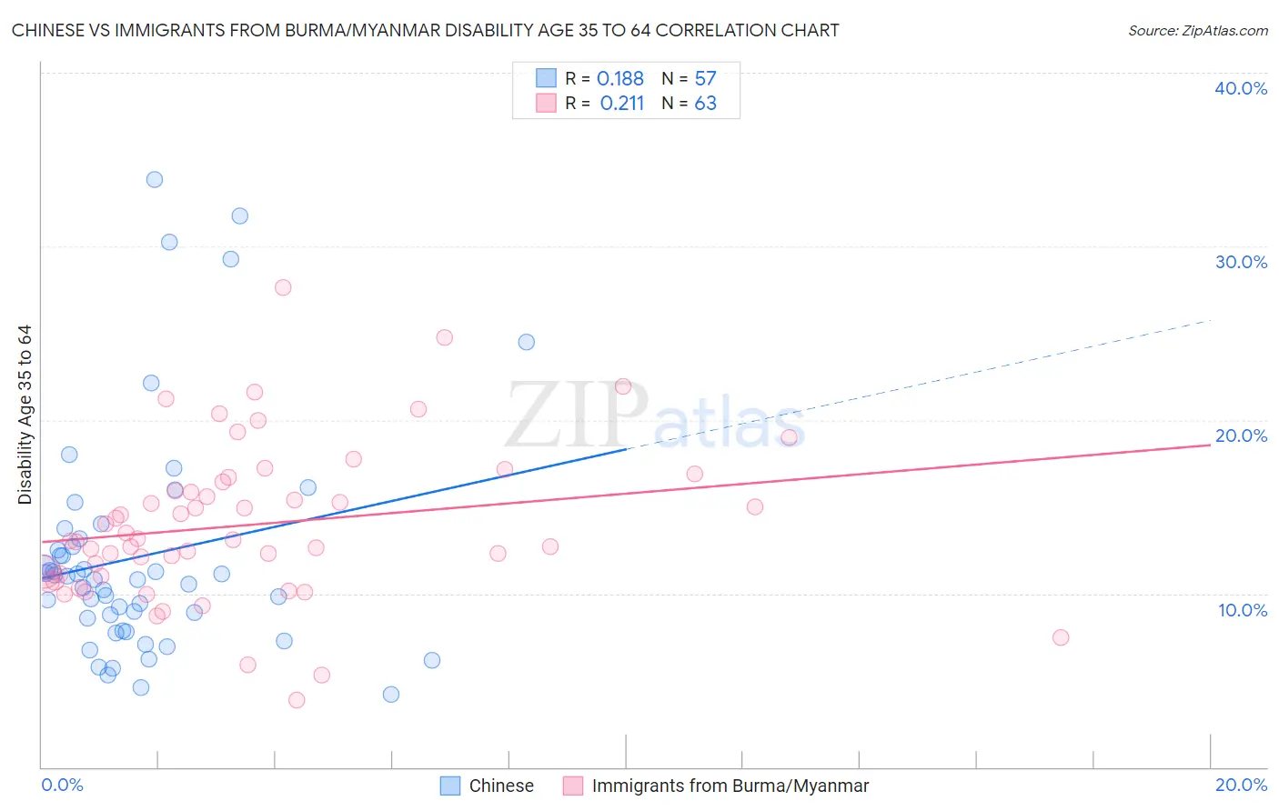 Chinese vs Immigrants from Burma/Myanmar Disability Age 35 to 64