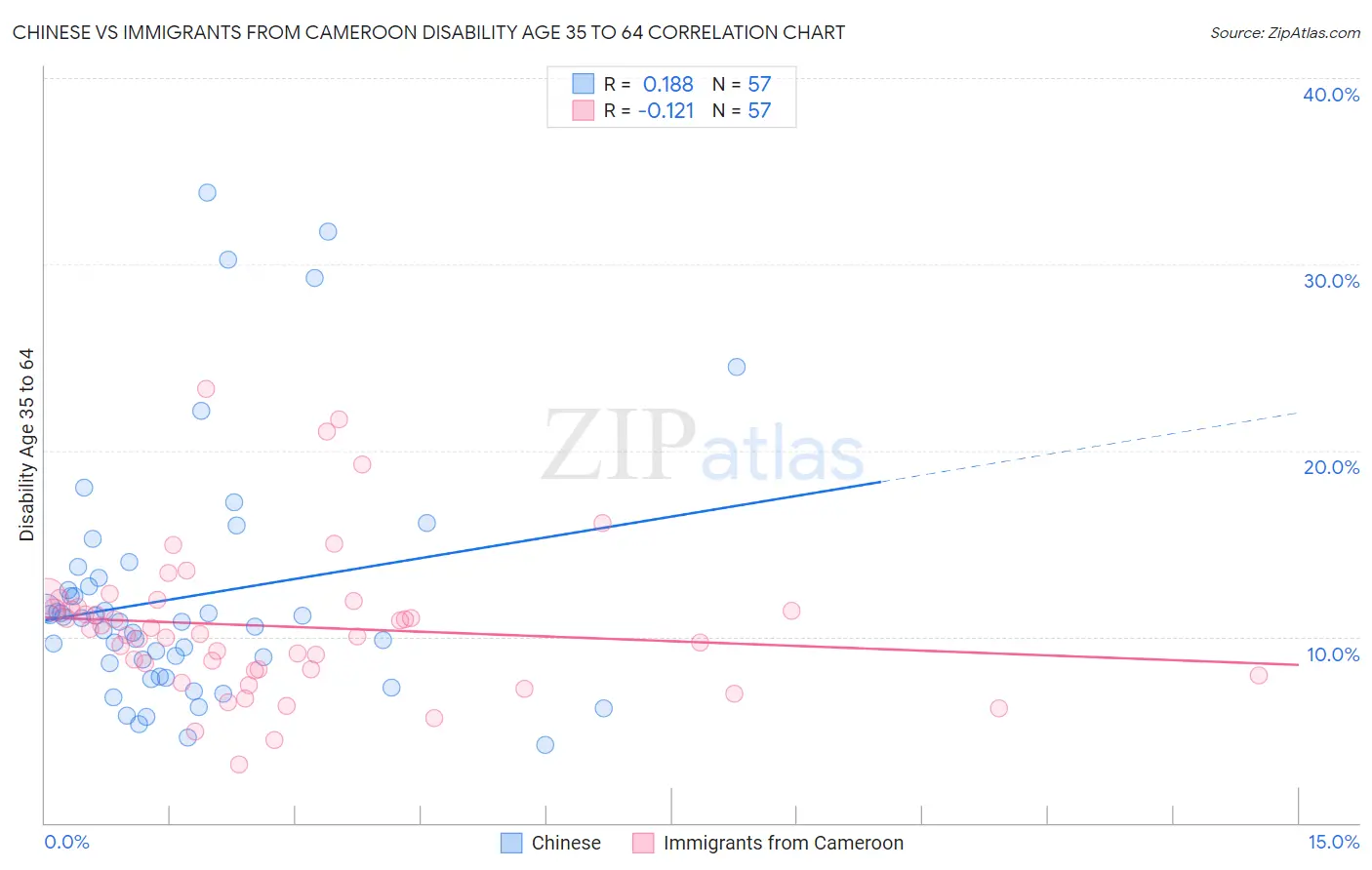Chinese vs Immigrants from Cameroon Disability Age 35 to 64