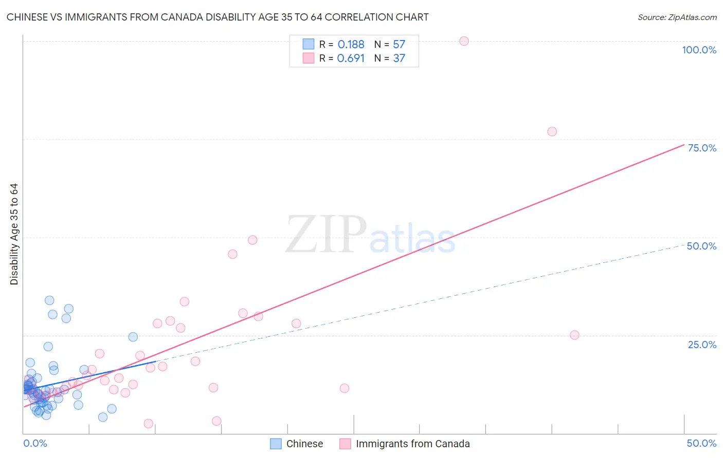 Chinese vs Immigrants from Canada Disability Age 35 to 64