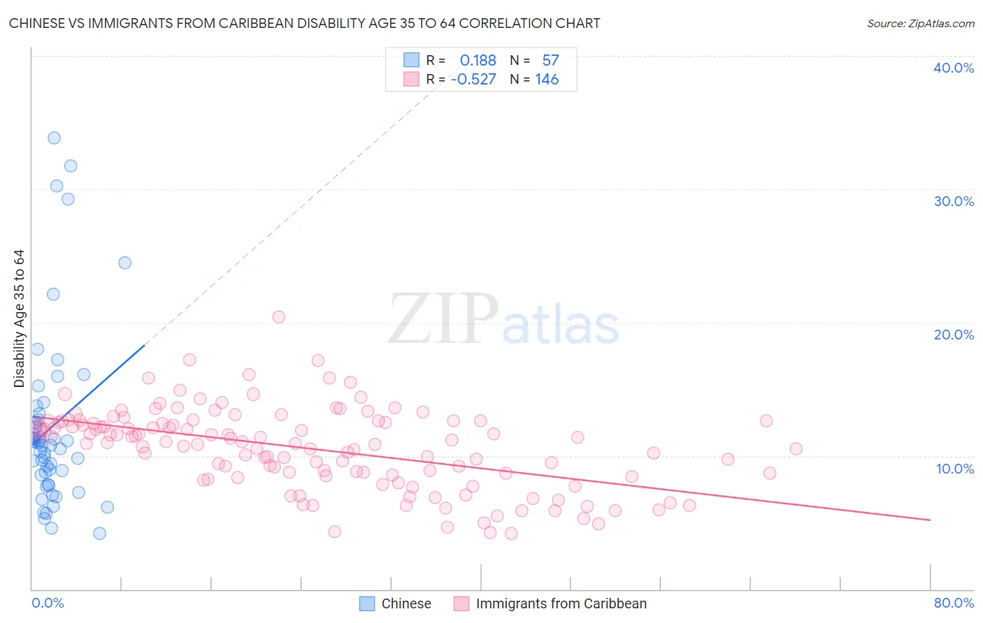 Chinese vs Immigrants from Caribbean Disability Age 35 to 64