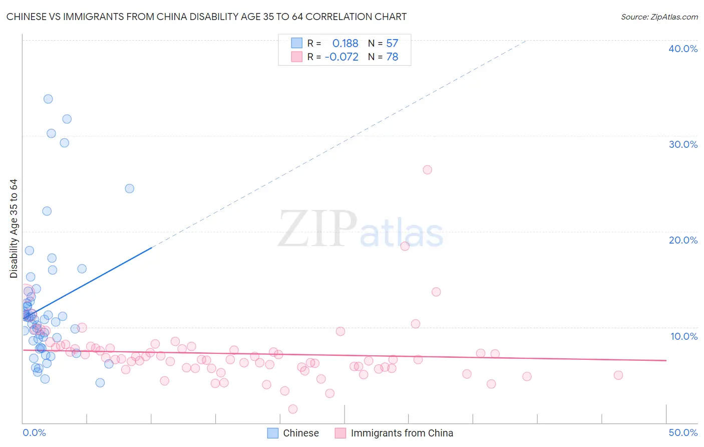 Chinese vs Immigrants from China Disability Age 35 to 64