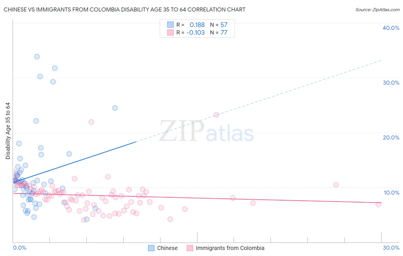 Chinese vs Immigrants from Colombia Disability Age 35 to 64