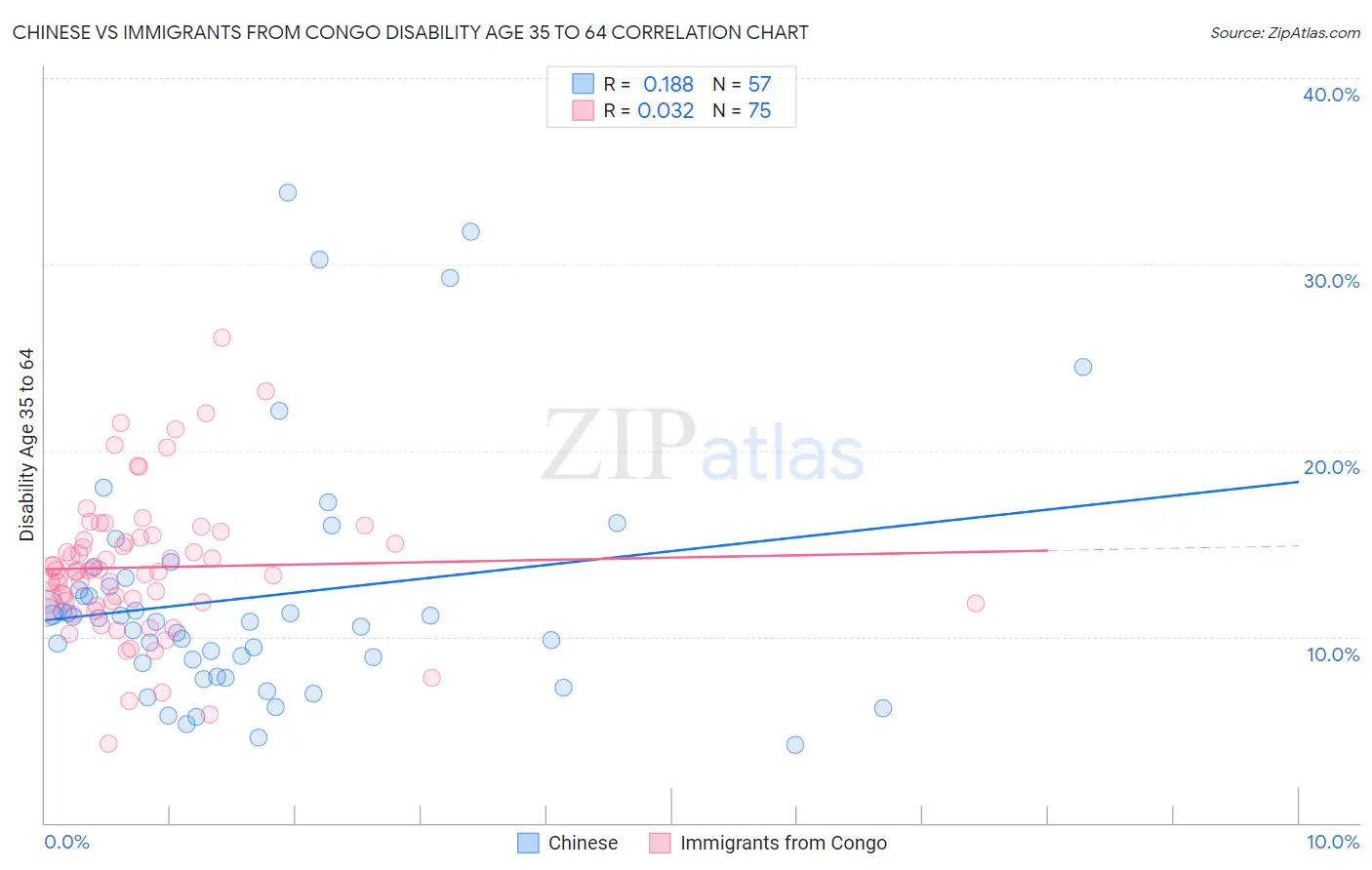 Chinese vs Immigrants from Congo Disability Age 35 to 64