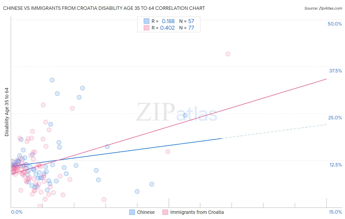 Chinese vs Immigrants from Croatia Disability Age 35 to 64