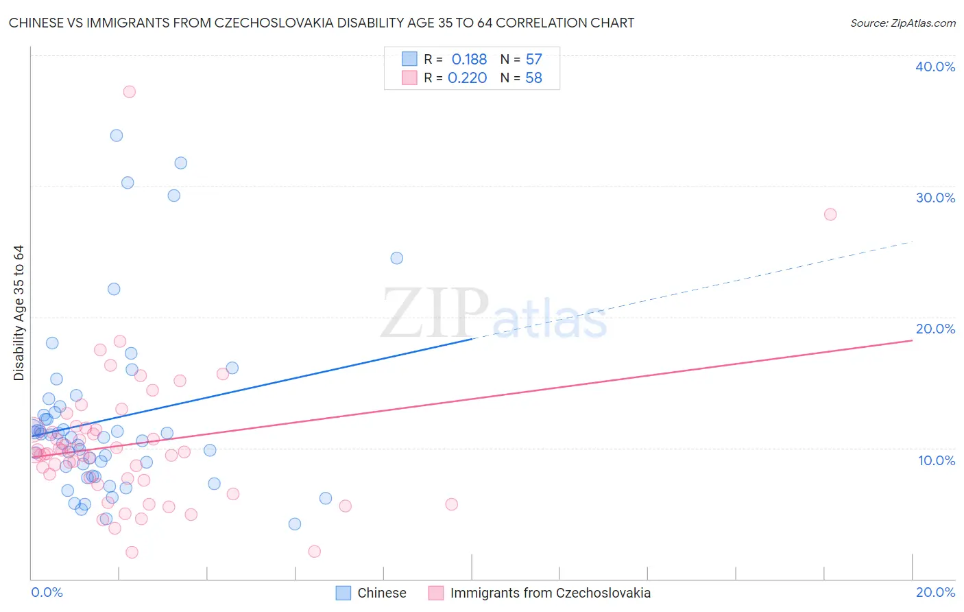 Chinese vs Immigrants from Czechoslovakia Disability Age 35 to 64