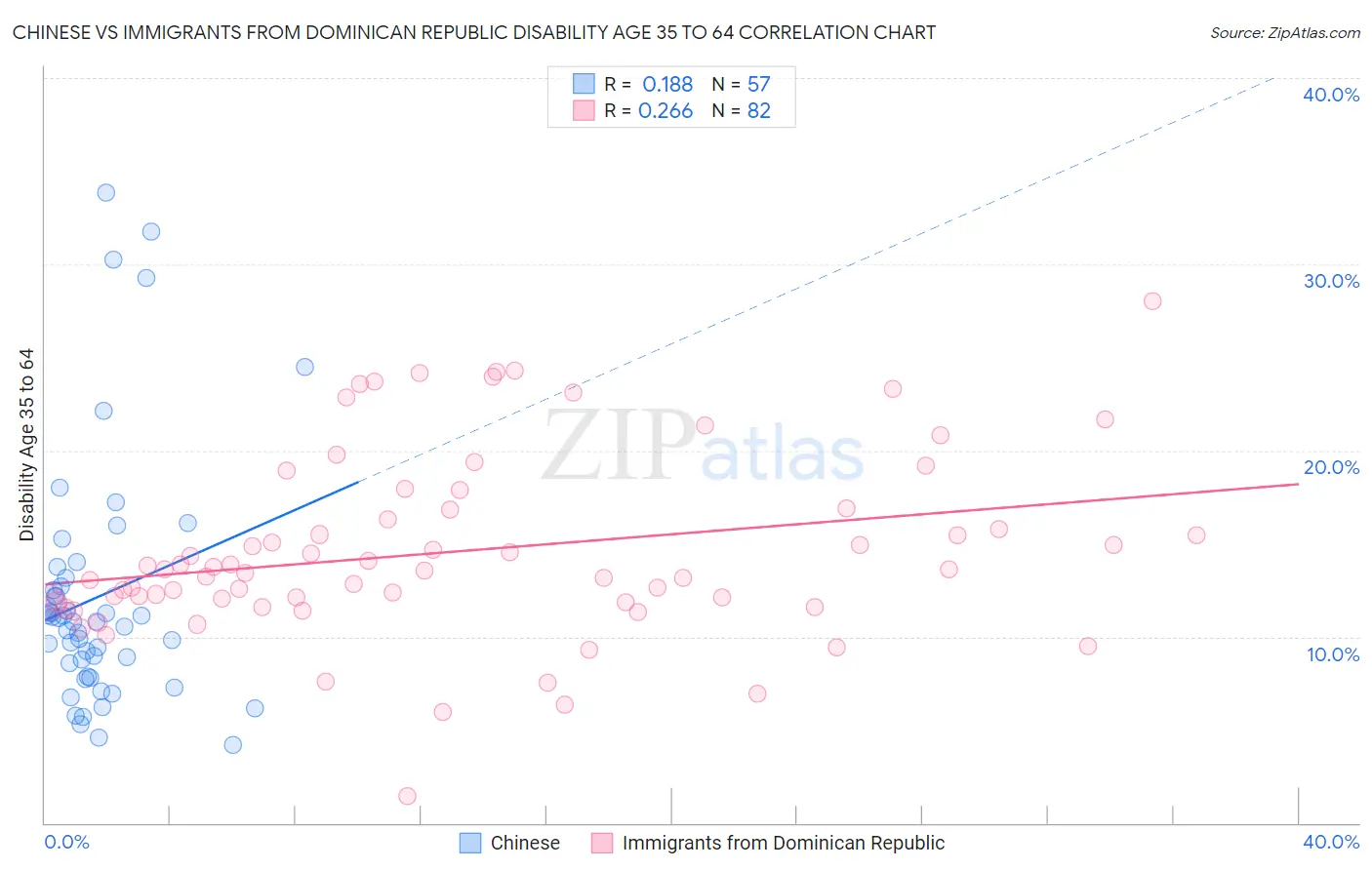 Chinese vs Immigrants from Dominican Republic Disability Age 35 to 64