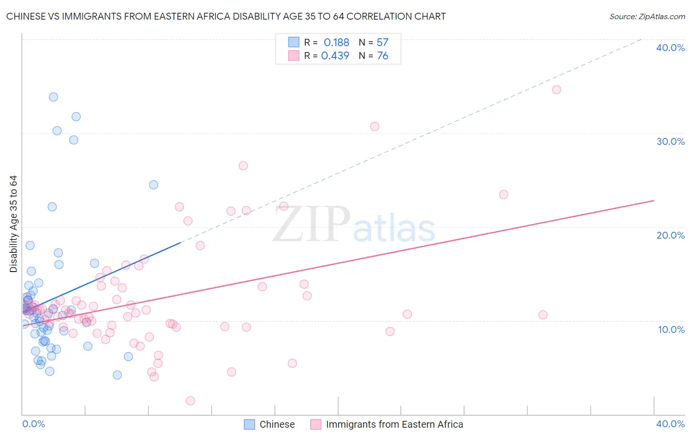 Chinese vs Immigrants from Eastern Africa Disability Age 35 to 64