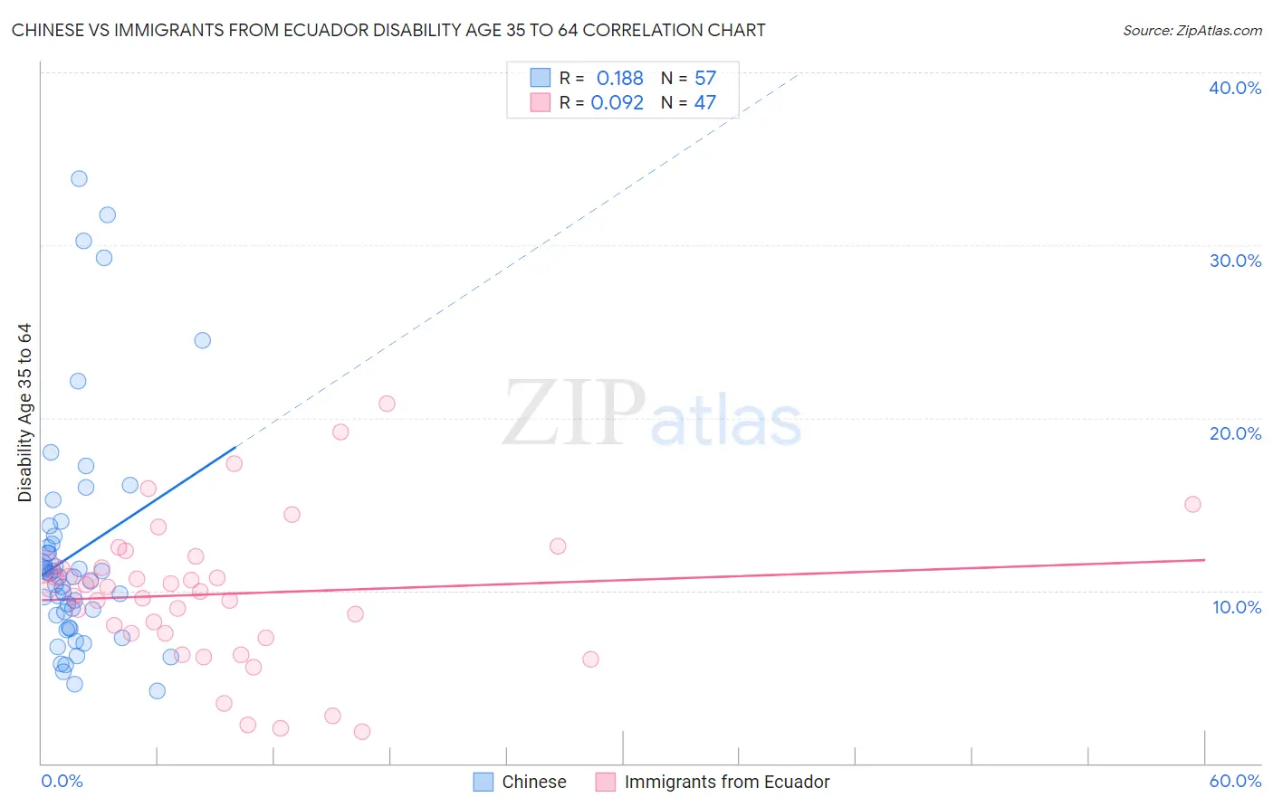 Chinese vs Immigrants from Ecuador Disability Age 35 to 64