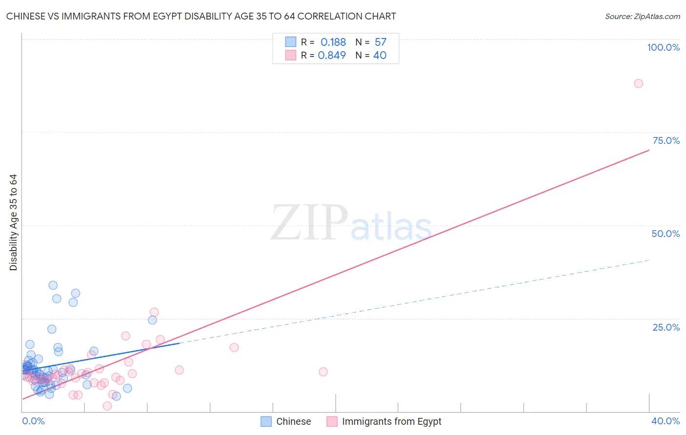 Chinese vs Immigrants from Egypt Disability Age 35 to 64