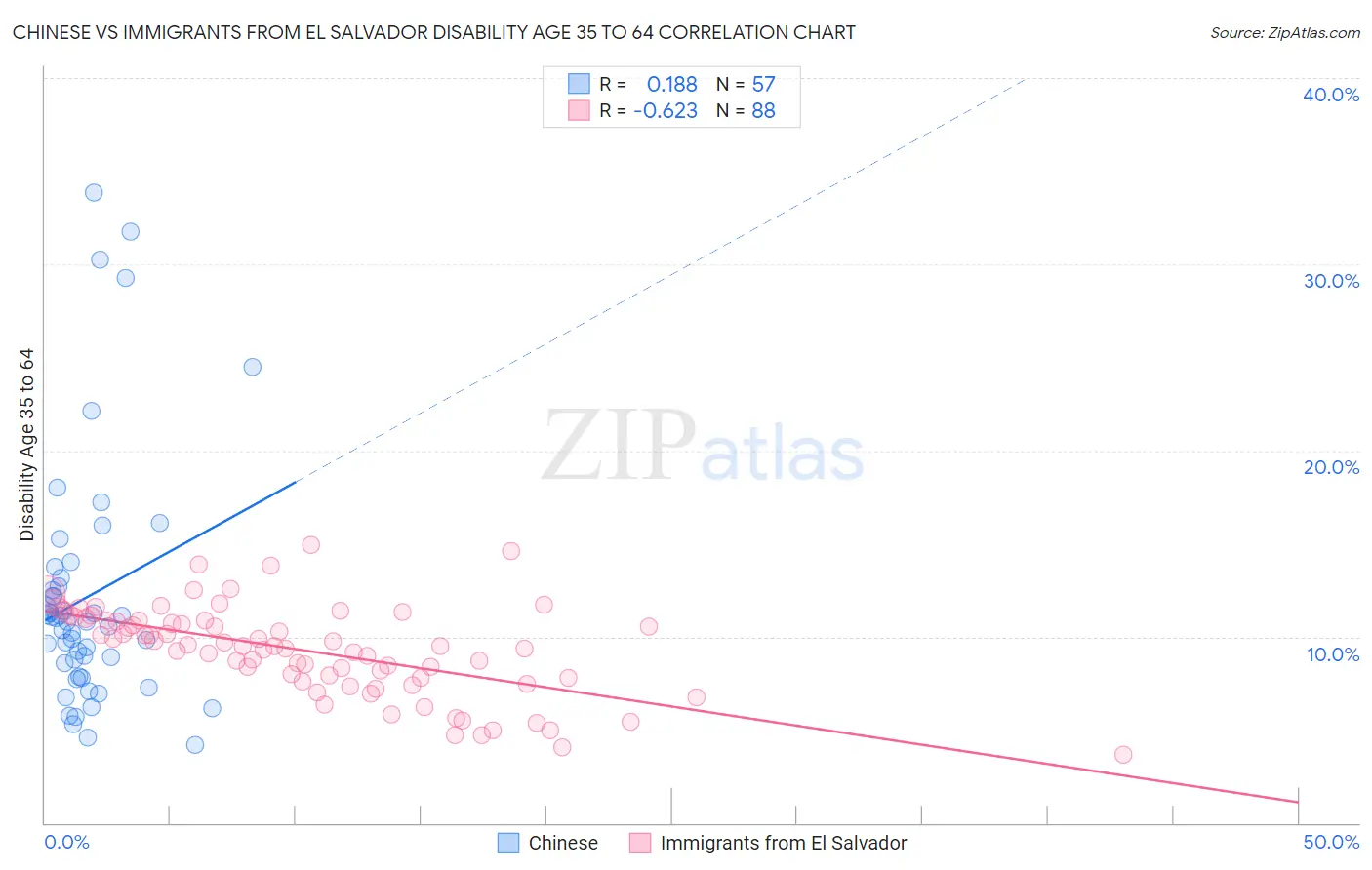 Chinese vs Immigrants from El Salvador Disability Age 35 to 64