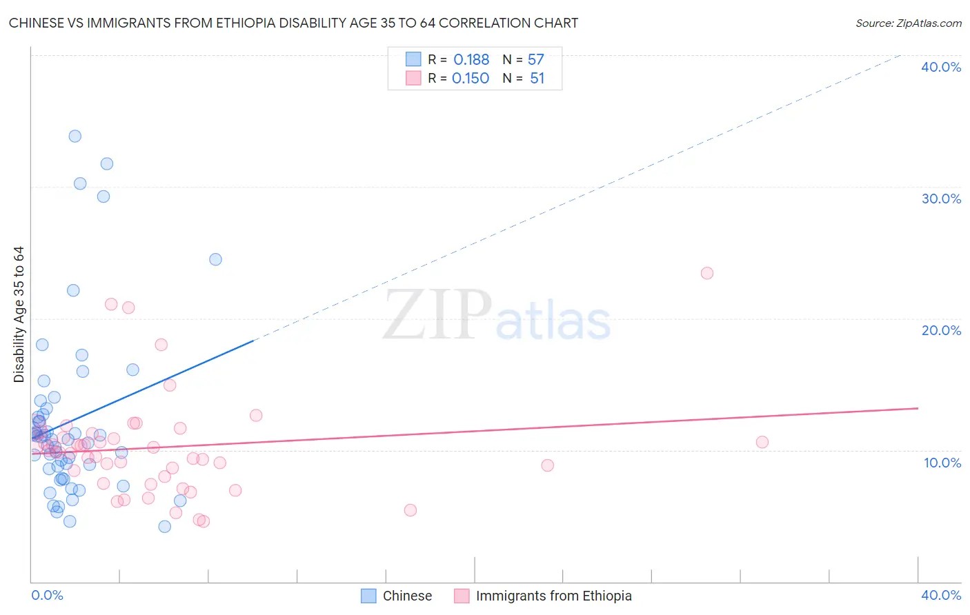 Chinese vs Immigrants from Ethiopia Disability Age 35 to 64
