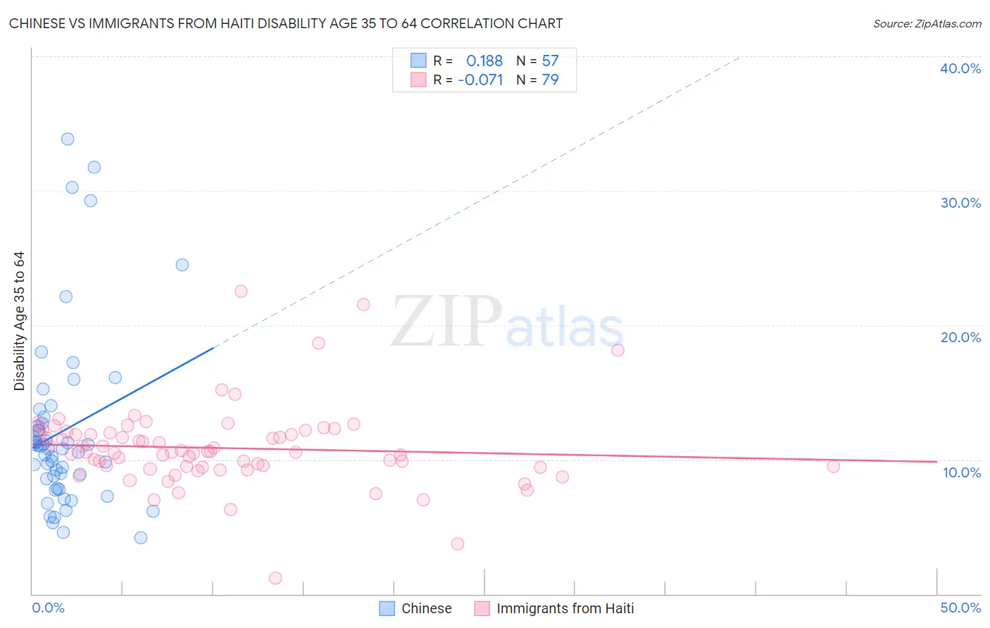 Chinese vs Immigrants from Haiti Disability Age 35 to 64