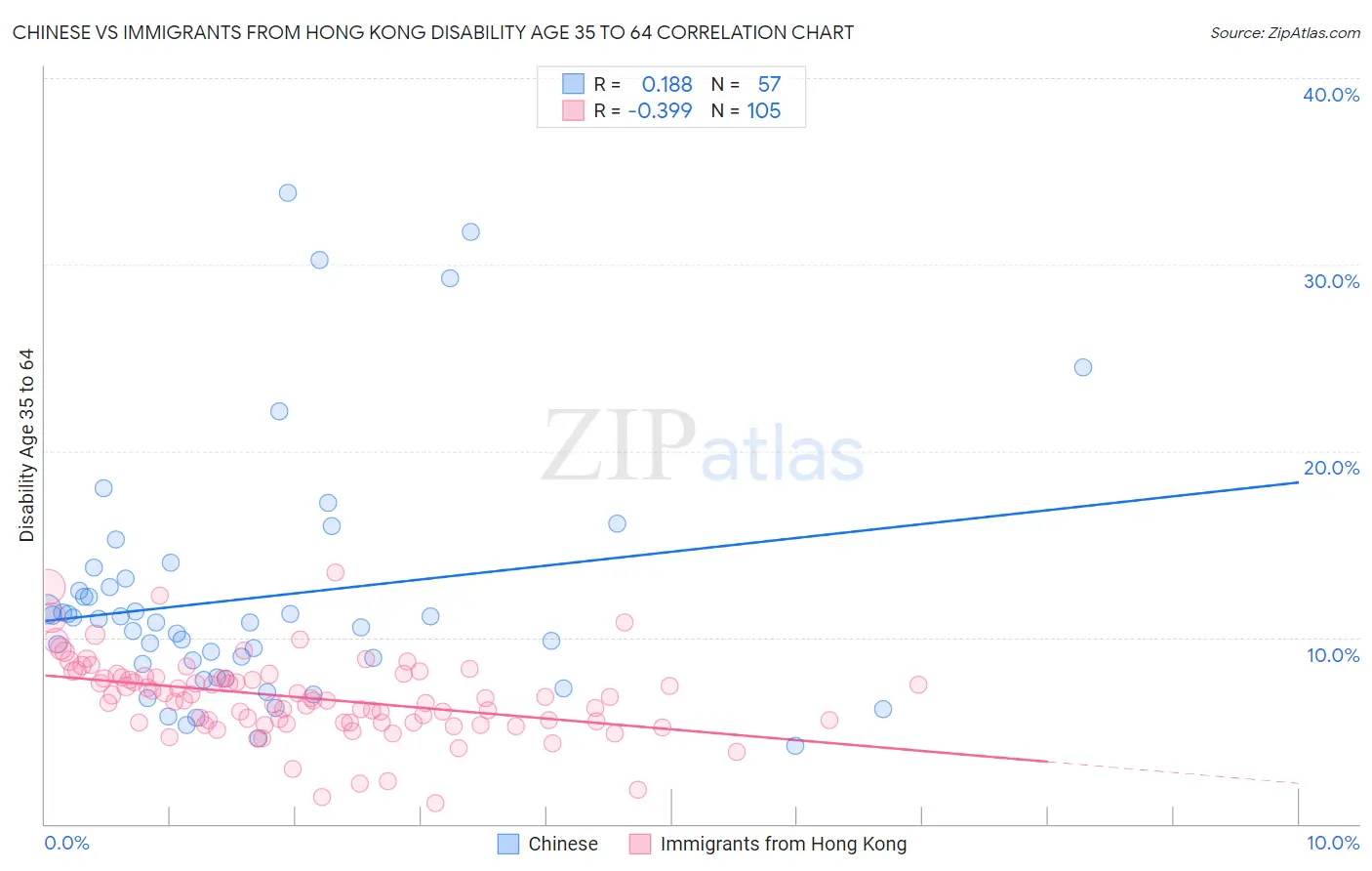 Chinese vs Immigrants from Hong Kong Disability Age 35 to 64