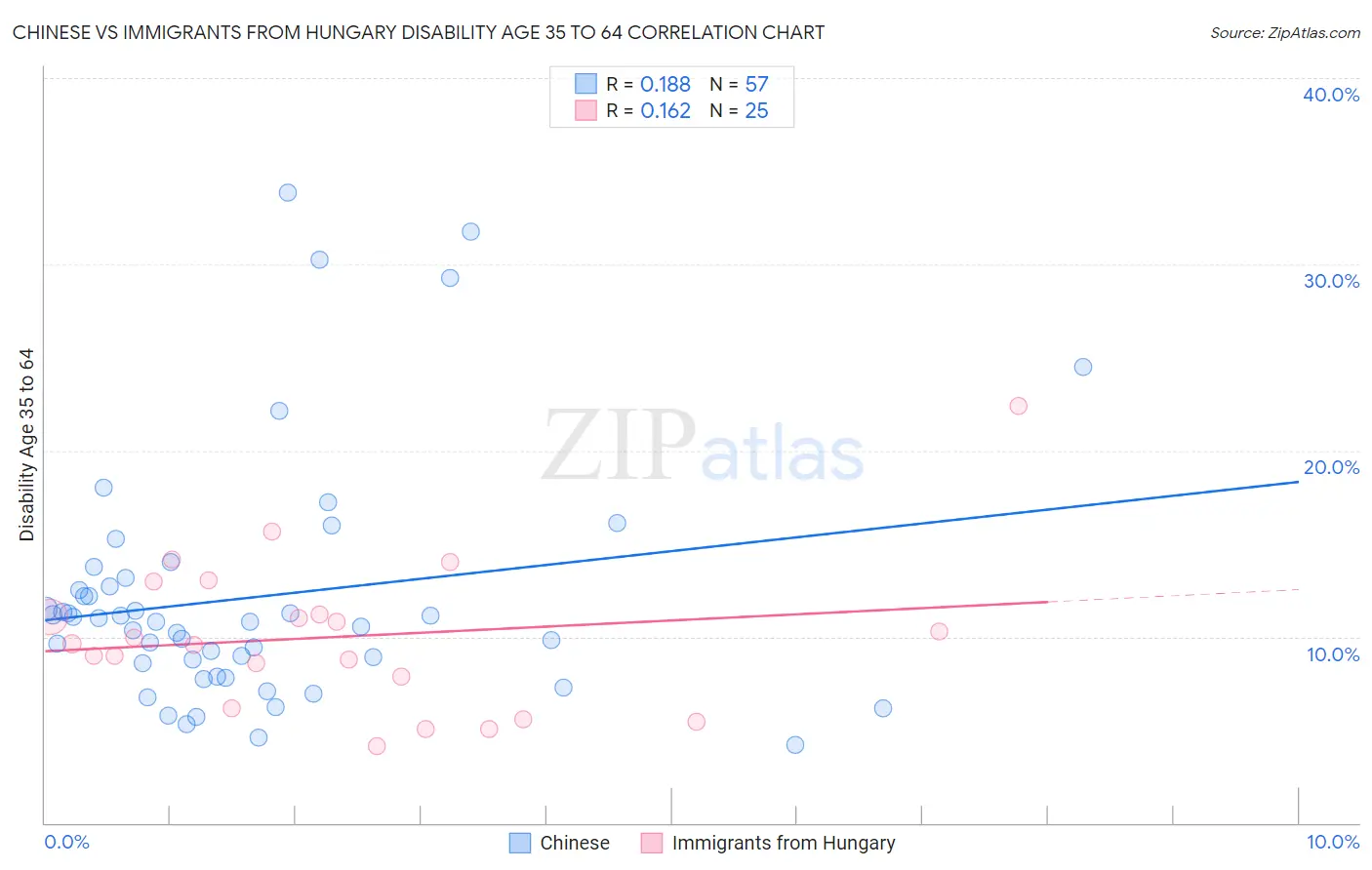 Chinese vs Immigrants from Hungary Disability Age 35 to 64