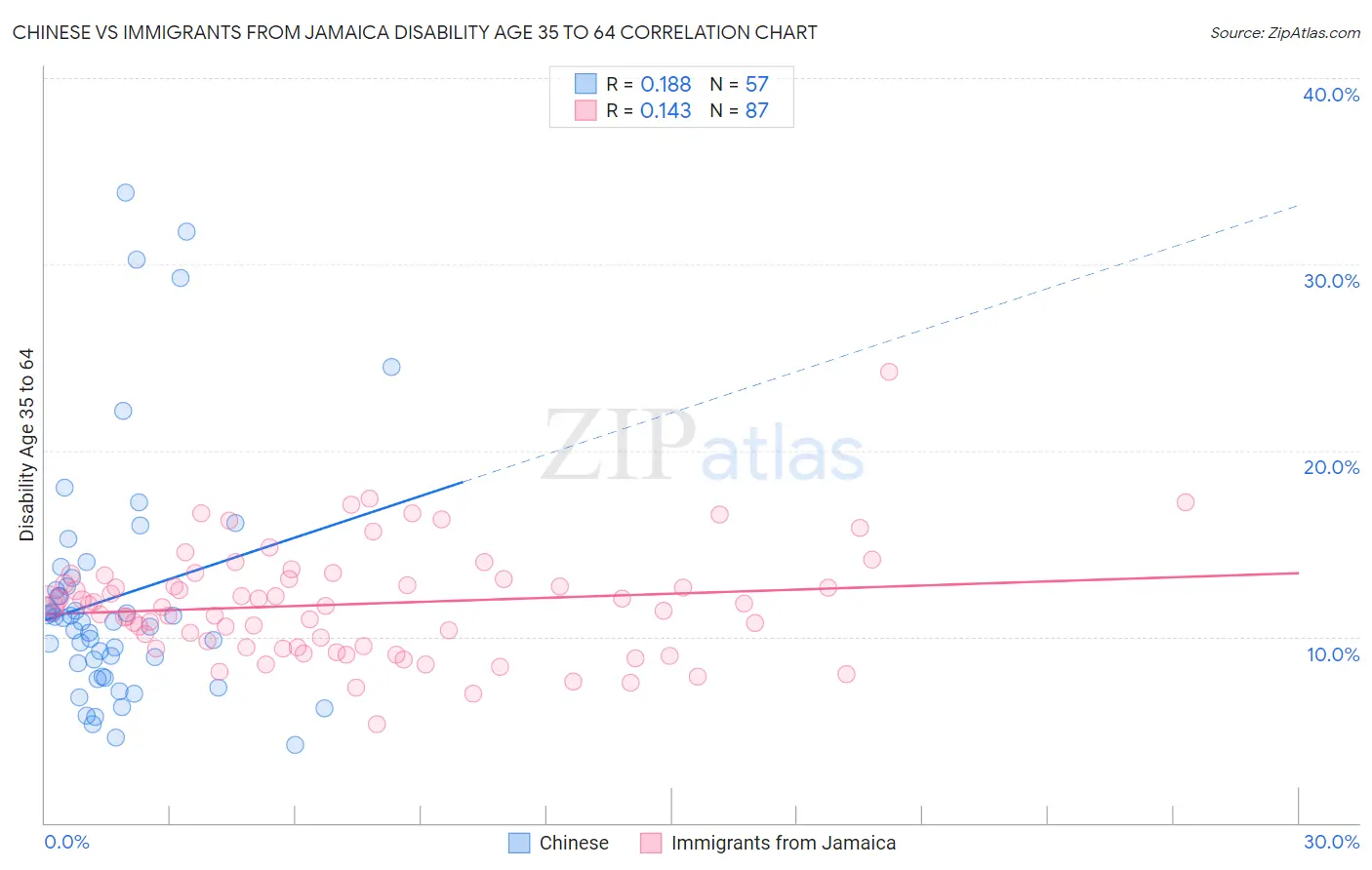 Chinese vs Immigrants from Jamaica Disability Age 35 to 64