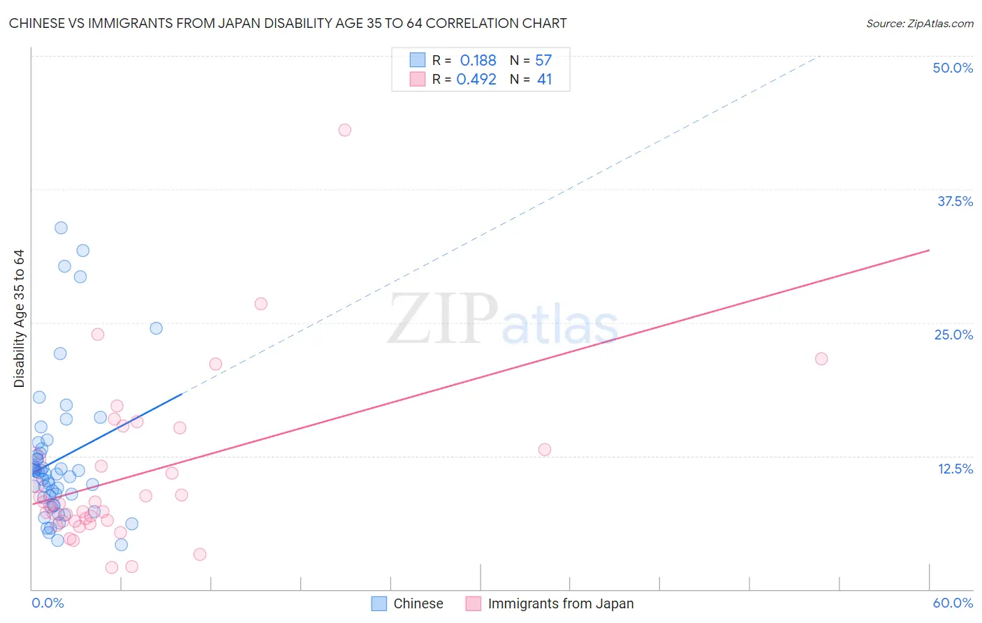 Chinese vs Immigrants from Japan Disability Age 35 to 64