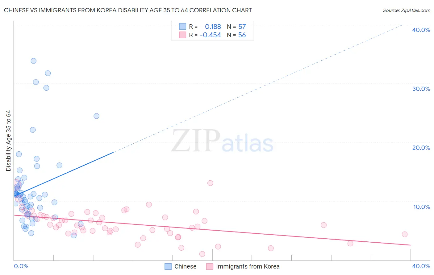 Chinese vs Immigrants from Korea Disability Age 35 to 64