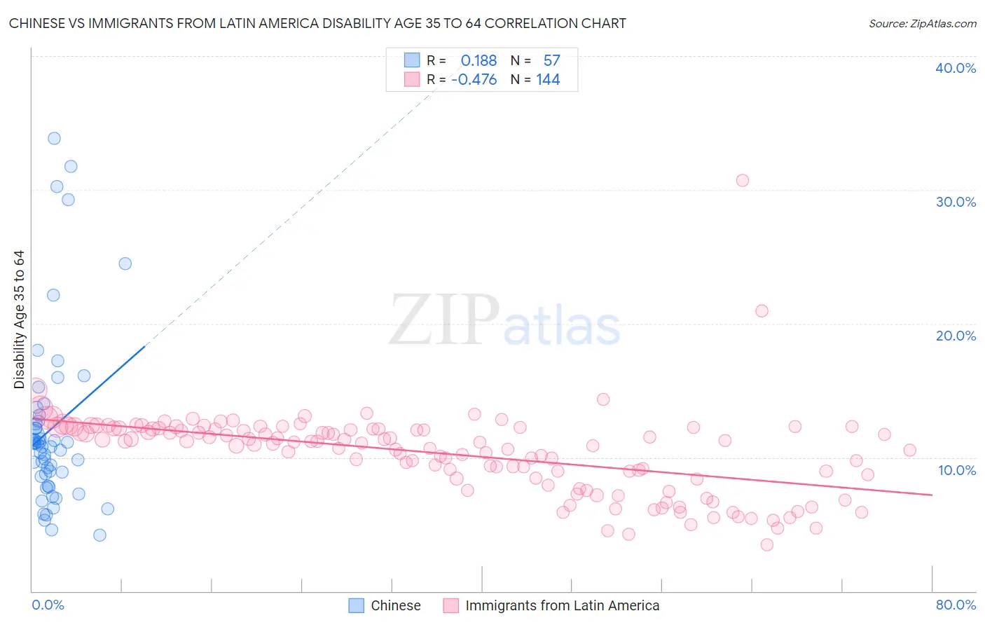 Chinese vs Immigrants from Latin America Disability Age 35 to 64