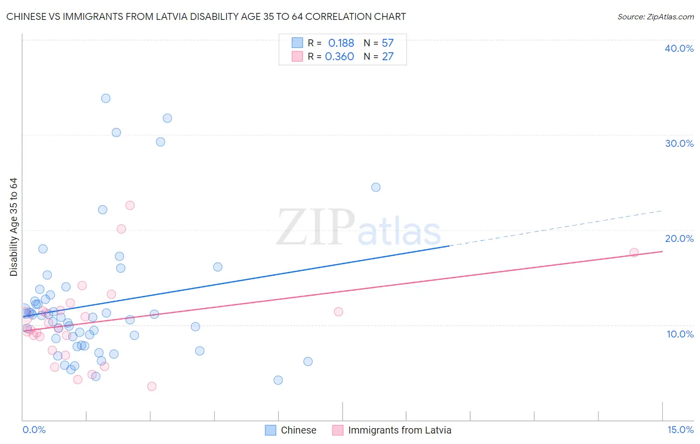 Chinese vs Immigrants from Latvia Disability Age 35 to 64