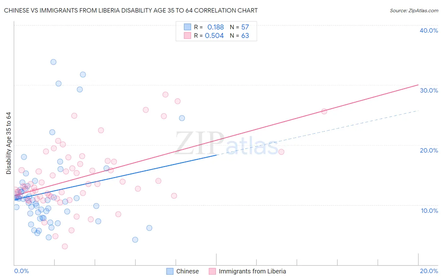 Chinese vs Immigrants from Liberia Disability Age 35 to 64
