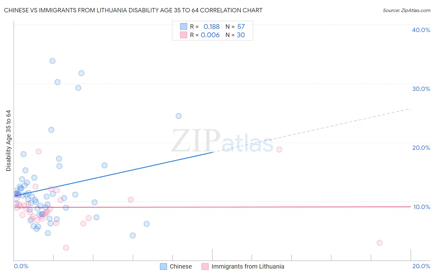 Chinese vs Immigrants from Lithuania Disability Age 35 to 64