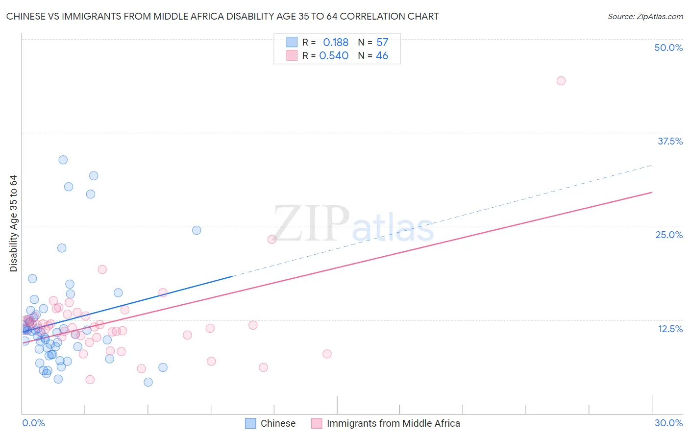 Chinese vs Immigrants from Middle Africa Disability Age 35 to 64